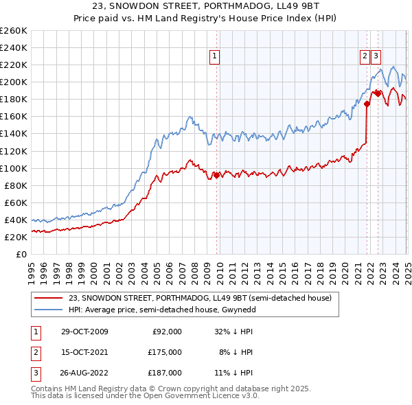 23, SNOWDON STREET, PORTHMADOG, LL49 9BT: Price paid vs HM Land Registry's House Price Index