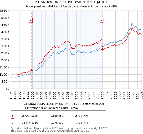 23, SNOWDONIA CLOSE, PAIGNTON, TQ4 7GE: Price paid vs HM Land Registry's House Price Index