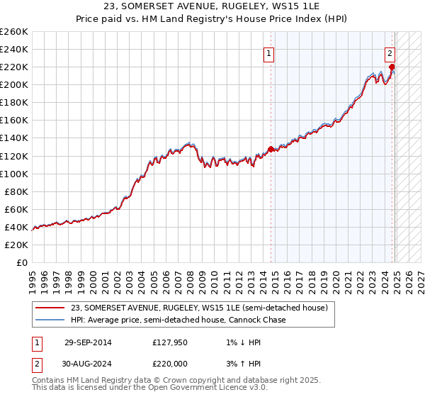 23, SOMERSET AVENUE, RUGELEY, WS15 1LE: Price paid vs HM Land Registry's House Price Index