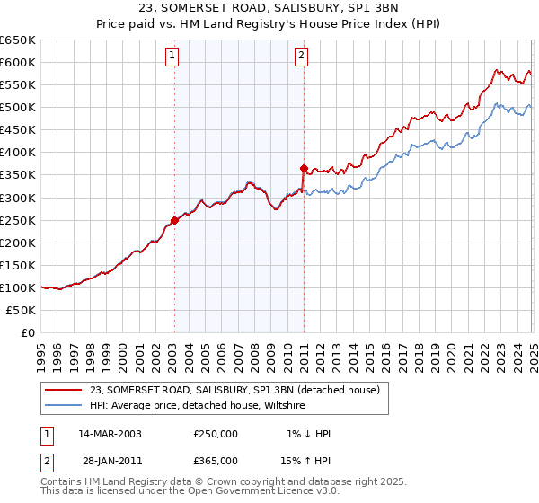 23, SOMERSET ROAD, SALISBURY, SP1 3BN: Price paid vs HM Land Registry's House Price Index