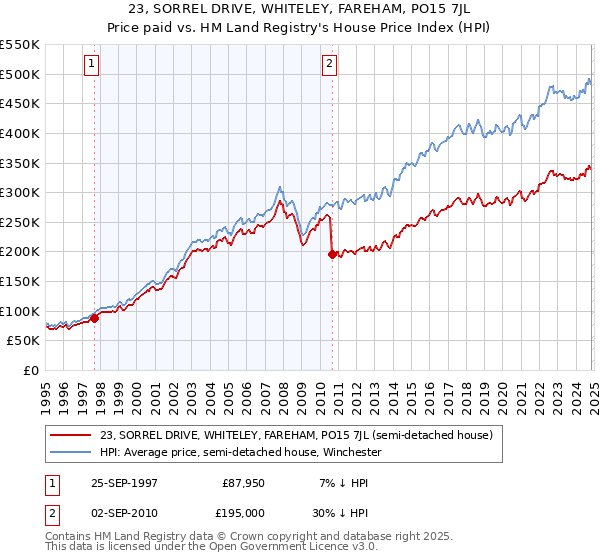 23, SORREL DRIVE, WHITELEY, FAREHAM, PO15 7JL: Price paid vs HM Land Registry's House Price Index