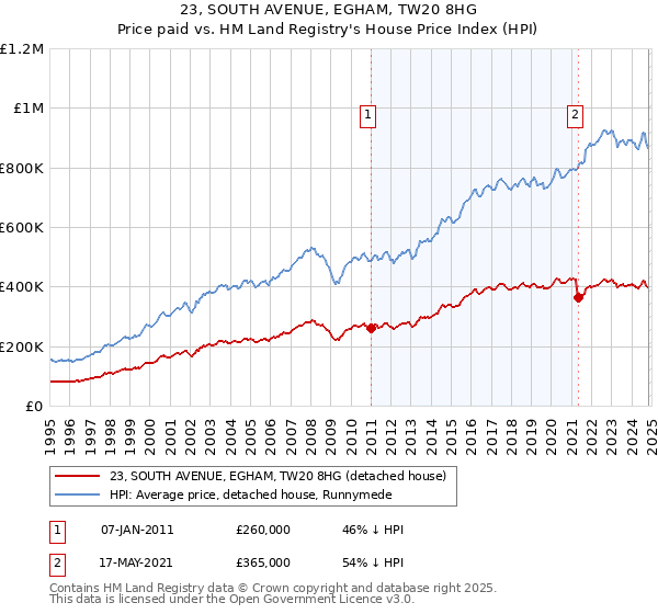 23, SOUTH AVENUE, EGHAM, TW20 8HG: Price paid vs HM Land Registry's House Price Index