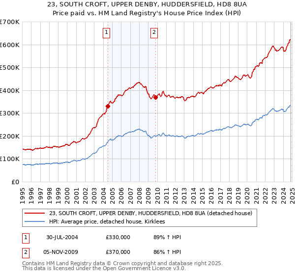 23, SOUTH CROFT, UPPER DENBY, HUDDERSFIELD, HD8 8UA: Price paid vs HM Land Registry's House Price Index