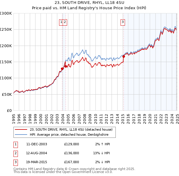 23, SOUTH DRIVE, RHYL, LL18 4SU: Price paid vs HM Land Registry's House Price Index