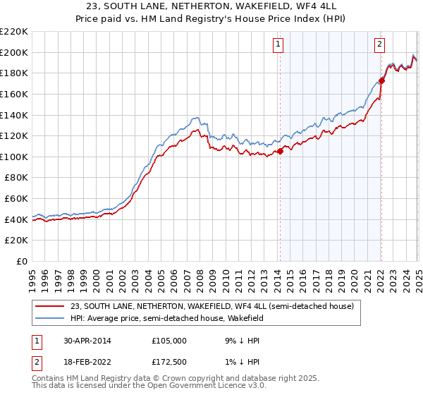 23, SOUTH LANE, NETHERTON, WAKEFIELD, WF4 4LL: Price paid vs HM Land Registry's House Price Index