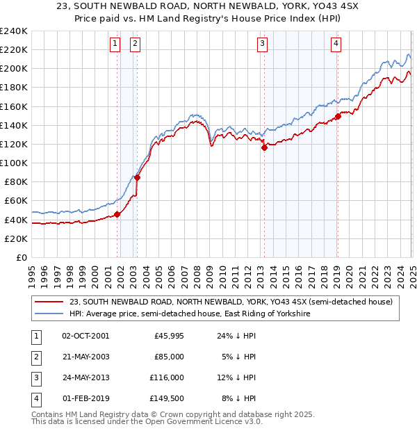 23, SOUTH NEWBALD ROAD, NORTH NEWBALD, YORK, YO43 4SX: Price paid vs HM Land Registry's House Price Index