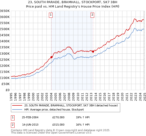 23, SOUTH PARADE, BRAMHALL, STOCKPORT, SK7 3BH: Price paid vs HM Land Registry's House Price Index