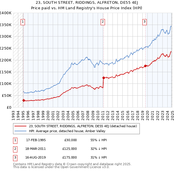 23, SOUTH STREET, RIDDINGS, ALFRETON, DE55 4EJ: Price paid vs HM Land Registry's House Price Index