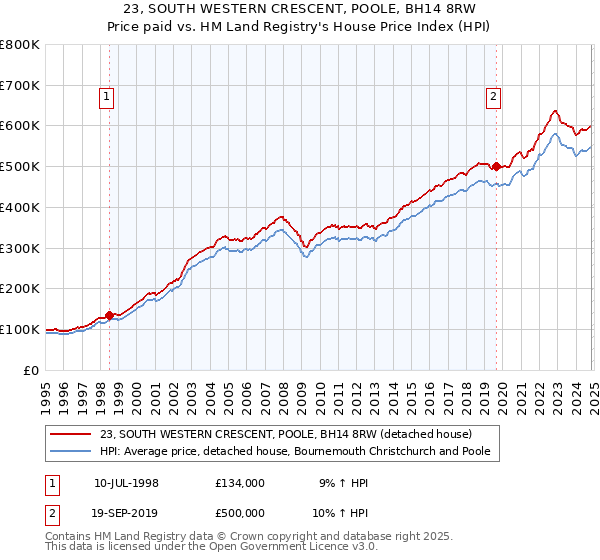 23, SOUTH WESTERN CRESCENT, POOLE, BH14 8RW: Price paid vs HM Land Registry's House Price Index