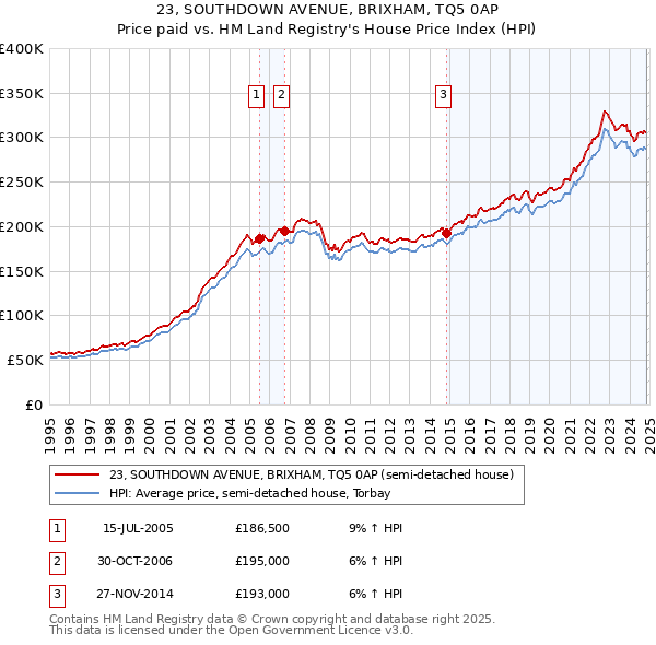 23, SOUTHDOWN AVENUE, BRIXHAM, TQ5 0AP: Price paid vs HM Land Registry's House Price Index