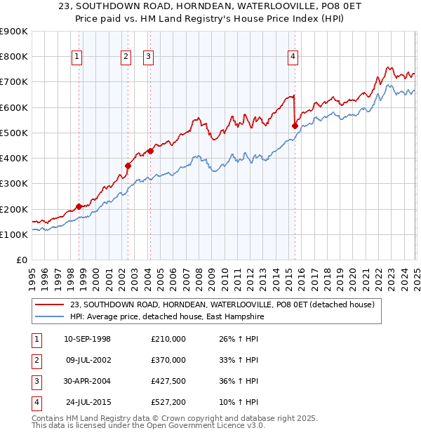 23, SOUTHDOWN ROAD, HORNDEAN, WATERLOOVILLE, PO8 0ET: Price paid vs HM Land Registry's House Price Index