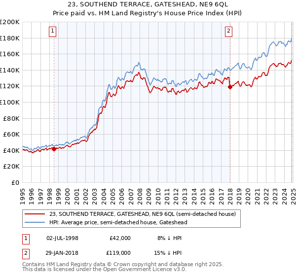 23, SOUTHEND TERRACE, GATESHEAD, NE9 6QL: Price paid vs HM Land Registry's House Price Index