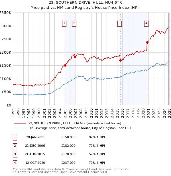 23, SOUTHERN DRIVE, HULL, HU4 6TR: Price paid vs HM Land Registry's House Price Index