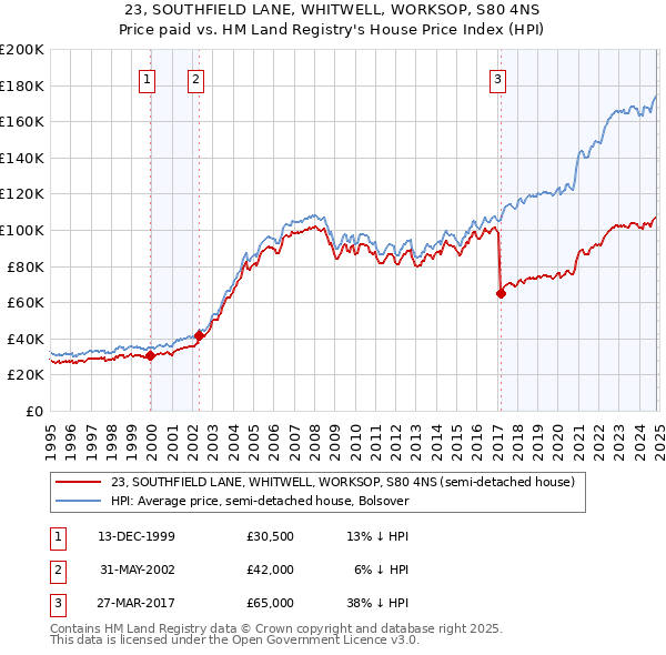 23, SOUTHFIELD LANE, WHITWELL, WORKSOP, S80 4NS: Price paid vs HM Land Registry's House Price Index