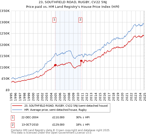 23, SOUTHFIELD ROAD, RUGBY, CV22 5NJ: Price paid vs HM Land Registry's House Price Index