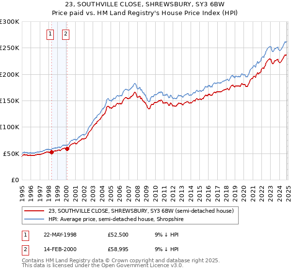 23, SOUTHVILLE CLOSE, SHREWSBURY, SY3 6BW: Price paid vs HM Land Registry's House Price Index