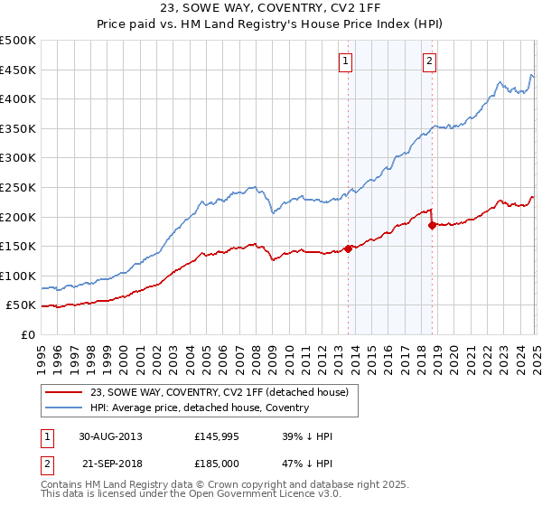 23, SOWE WAY, COVENTRY, CV2 1FF: Price paid vs HM Land Registry's House Price Index