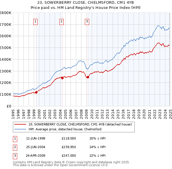 23, SOWERBERRY CLOSE, CHELMSFORD, CM1 4YB: Price paid vs HM Land Registry's House Price Index