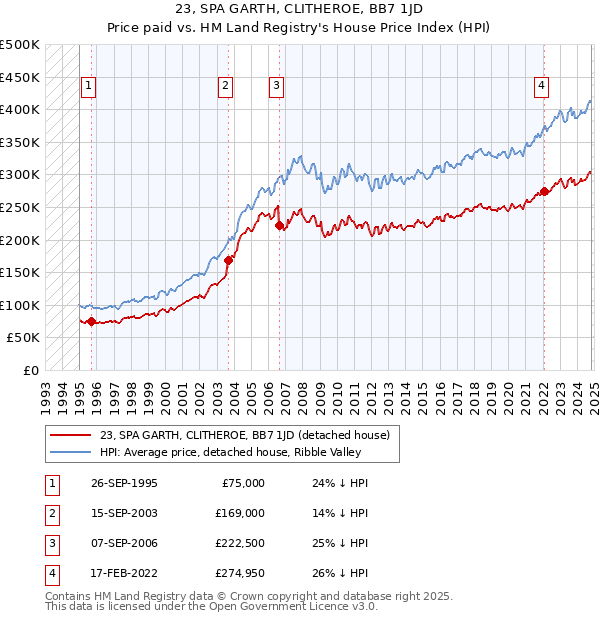 23, SPA GARTH, CLITHEROE, BB7 1JD: Price paid vs HM Land Registry's House Price Index