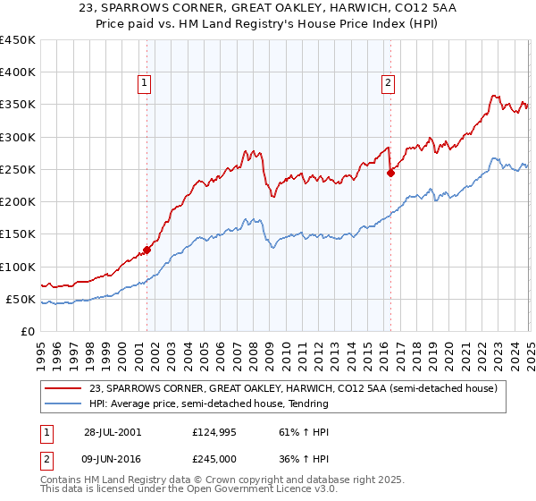 23, SPARROWS CORNER, GREAT OAKLEY, HARWICH, CO12 5AA: Price paid vs HM Land Registry's House Price Index