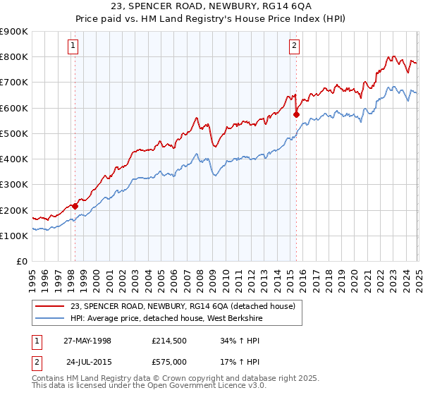 23, SPENCER ROAD, NEWBURY, RG14 6QA: Price paid vs HM Land Registry's House Price Index