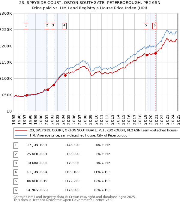 23, SPEYSIDE COURT, ORTON SOUTHGATE, PETERBOROUGH, PE2 6SN: Price paid vs HM Land Registry's House Price Index