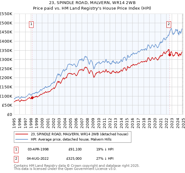 23, SPINDLE ROAD, MALVERN, WR14 2WB: Price paid vs HM Land Registry's House Price Index