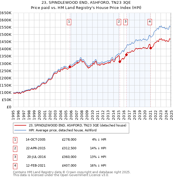 23, SPINDLEWOOD END, ASHFORD, TN23 3QE: Price paid vs HM Land Registry's House Price Index