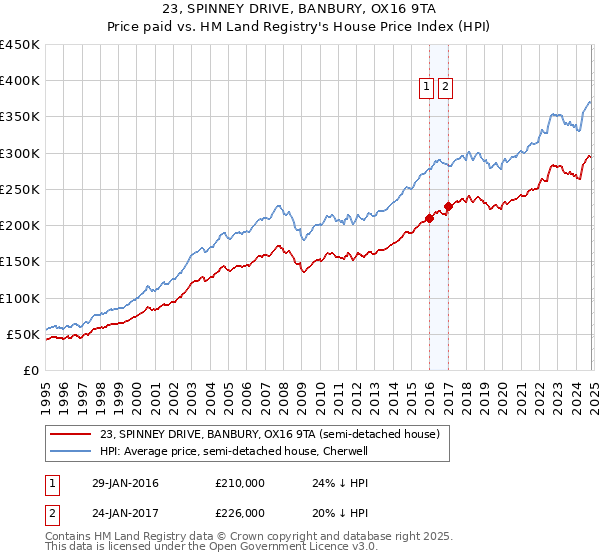 23, SPINNEY DRIVE, BANBURY, OX16 9TA: Price paid vs HM Land Registry's House Price Index