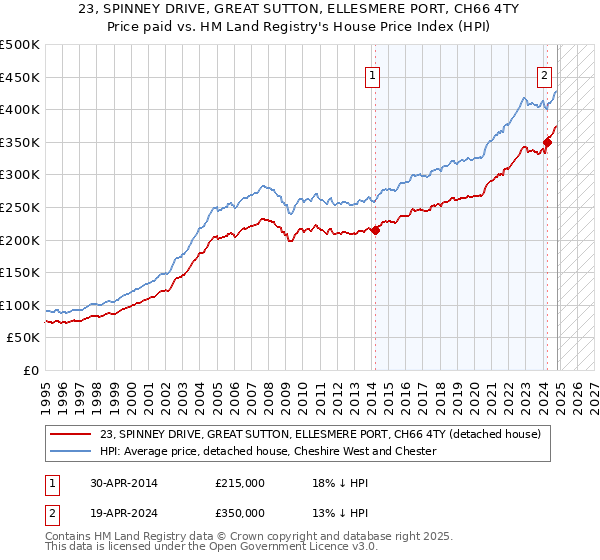 23, SPINNEY DRIVE, GREAT SUTTON, ELLESMERE PORT, CH66 4TY: Price paid vs HM Land Registry's House Price Index