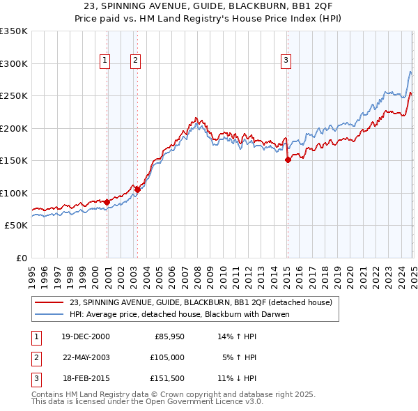 23, SPINNING AVENUE, GUIDE, BLACKBURN, BB1 2QF: Price paid vs HM Land Registry's House Price Index