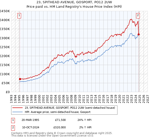 23, SPITHEAD AVENUE, GOSPORT, PO12 2UW: Price paid vs HM Land Registry's House Price Index