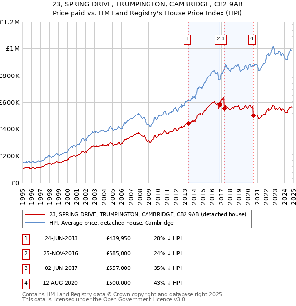 23, SPRING DRIVE, TRUMPINGTON, CAMBRIDGE, CB2 9AB: Price paid vs HM Land Registry's House Price Index