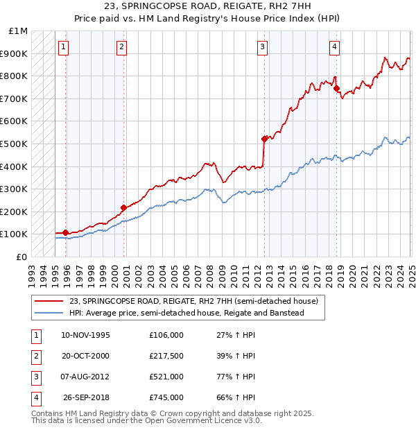 23, SPRINGCOPSE ROAD, REIGATE, RH2 7HH: Price paid vs HM Land Registry's House Price Index