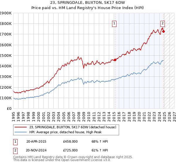 23, SPRINGDALE, BUXTON, SK17 6DW: Price paid vs HM Land Registry's House Price Index