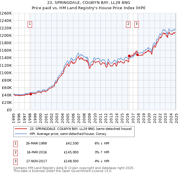 23, SPRINGDALE, COLWYN BAY, LL29 8NG: Price paid vs HM Land Registry's House Price Index