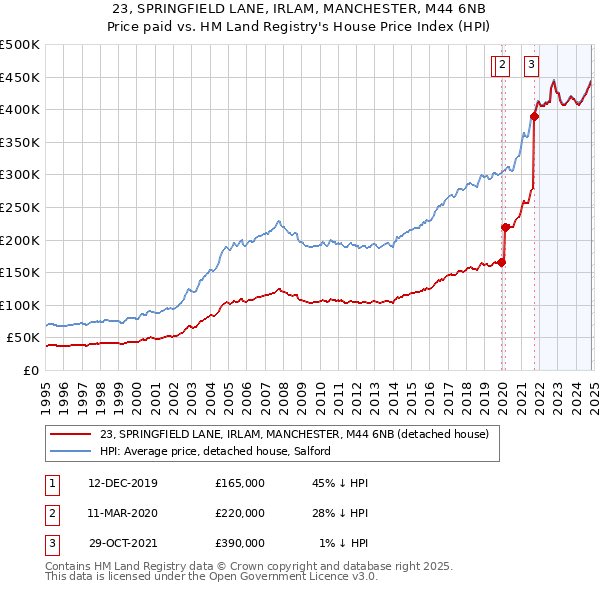 23, SPRINGFIELD LANE, IRLAM, MANCHESTER, M44 6NB: Price paid vs HM Land Registry's House Price Index