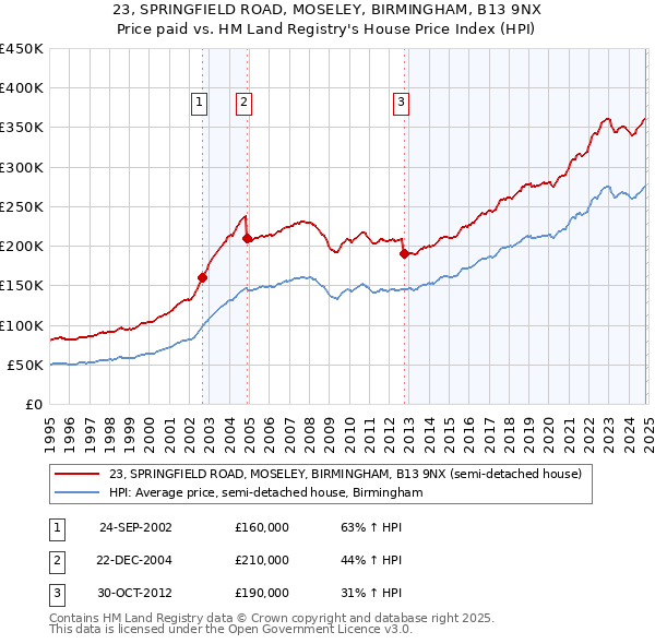 23, SPRINGFIELD ROAD, MOSELEY, BIRMINGHAM, B13 9NX: Price paid vs HM Land Registry's House Price Index