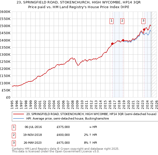 23, SPRINGFIELD ROAD, STOKENCHURCH, HIGH WYCOMBE, HP14 3QR: Price paid vs HM Land Registry's House Price Index