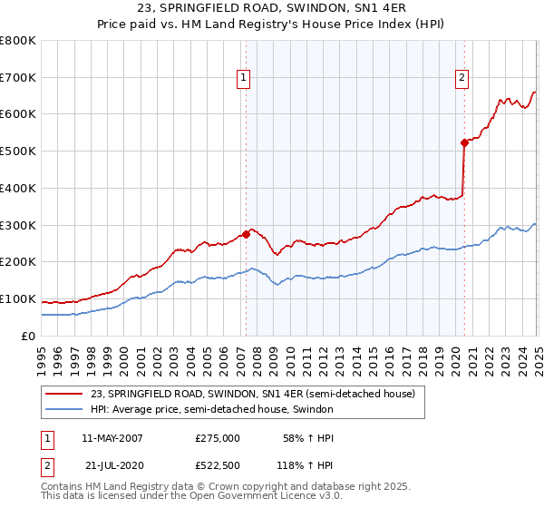 23, SPRINGFIELD ROAD, SWINDON, SN1 4ER: Price paid vs HM Land Registry's House Price Index