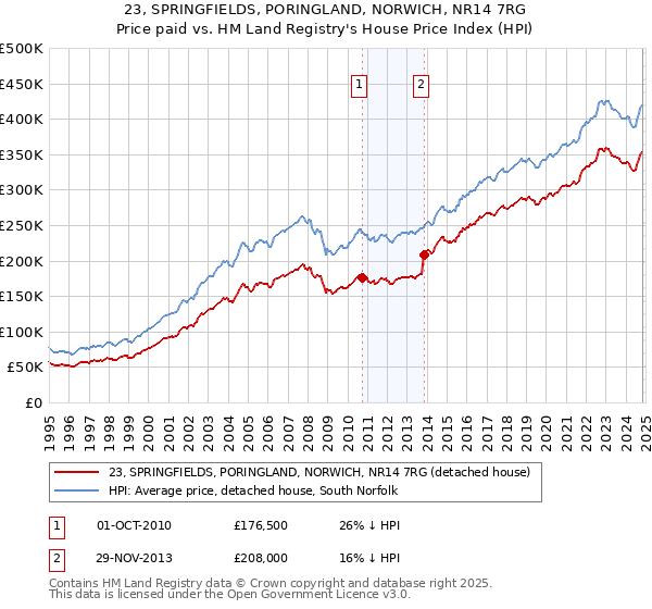 23, SPRINGFIELDS, PORINGLAND, NORWICH, NR14 7RG: Price paid vs HM Land Registry's House Price Index