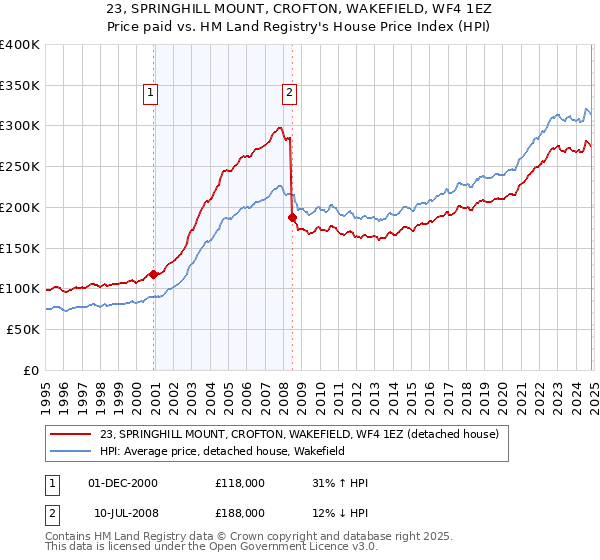 23, SPRINGHILL MOUNT, CROFTON, WAKEFIELD, WF4 1EZ: Price paid vs HM Land Registry's House Price Index