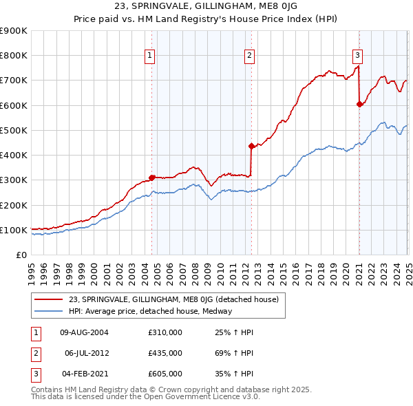 23, SPRINGVALE, GILLINGHAM, ME8 0JG: Price paid vs HM Land Registry's House Price Index