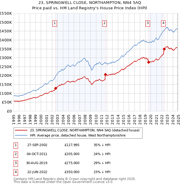 23, SPRINGWELL CLOSE, NORTHAMPTON, NN4 5AQ: Price paid vs HM Land Registry's House Price Index