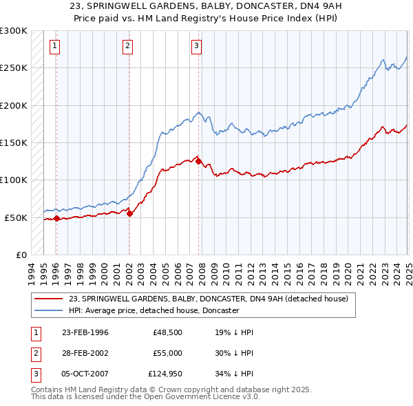 23, SPRINGWELL GARDENS, BALBY, DONCASTER, DN4 9AH: Price paid vs HM Land Registry's House Price Index