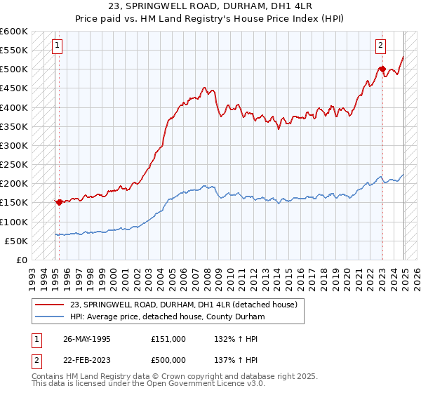 23, SPRINGWELL ROAD, DURHAM, DH1 4LR: Price paid vs HM Land Registry's House Price Index