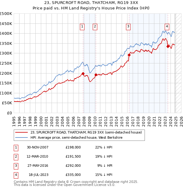 23, SPURCROFT ROAD, THATCHAM, RG19 3XX: Price paid vs HM Land Registry's House Price Index