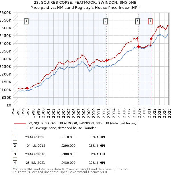 23, SQUIRES COPSE, PEATMOOR, SWINDON, SN5 5HB: Price paid vs HM Land Registry's House Price Index