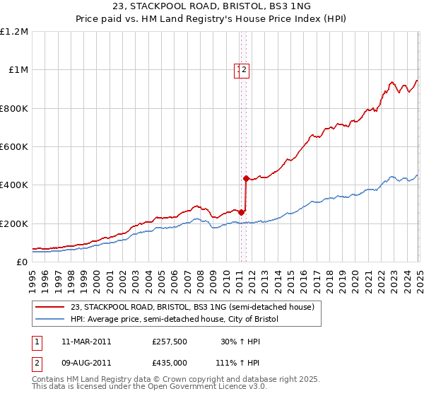 23, STACKPOOL ROAD, BRISTOL, BS3 1NG: Price paid vs HM Land Registry's House Price Index