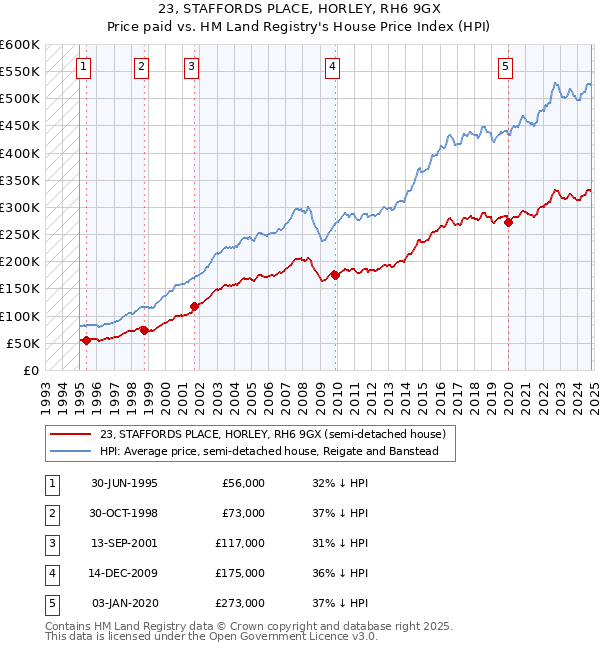 23, STAFFORDS PLACE, HORLEY, RH6 9GX: Price paid vs HM Land Registry's House Price Index